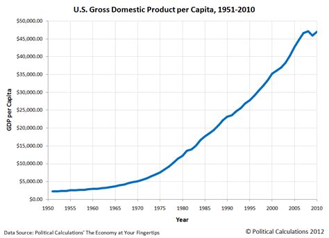 gdp per capita usa by year